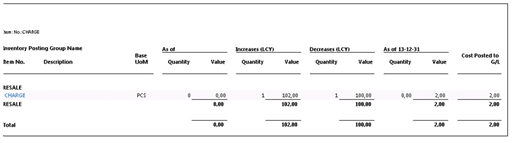Content of the Inventory Valuation report Content of the Inventory Valuation report