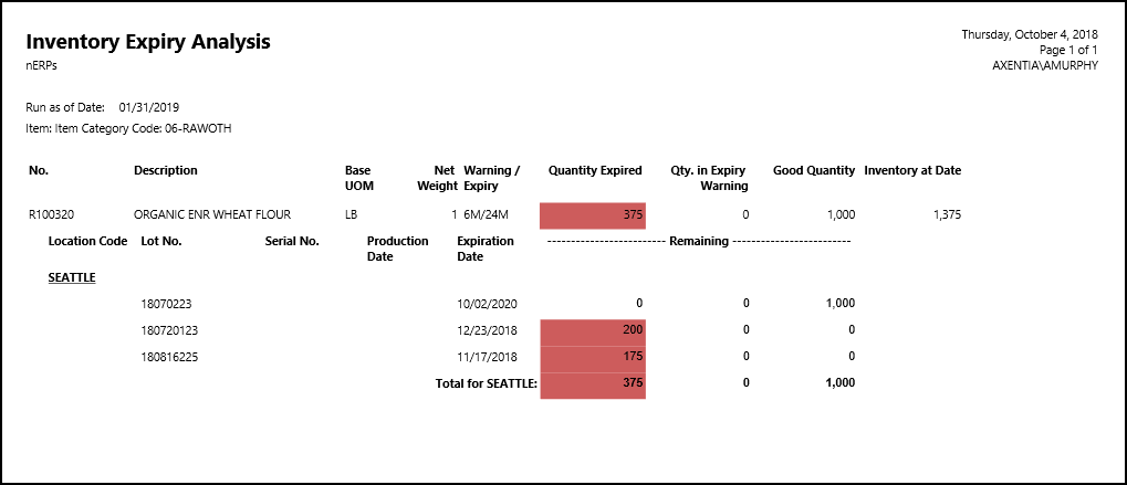 Inventory Expiry Analysis Report Inventory Expiry Analysis Report