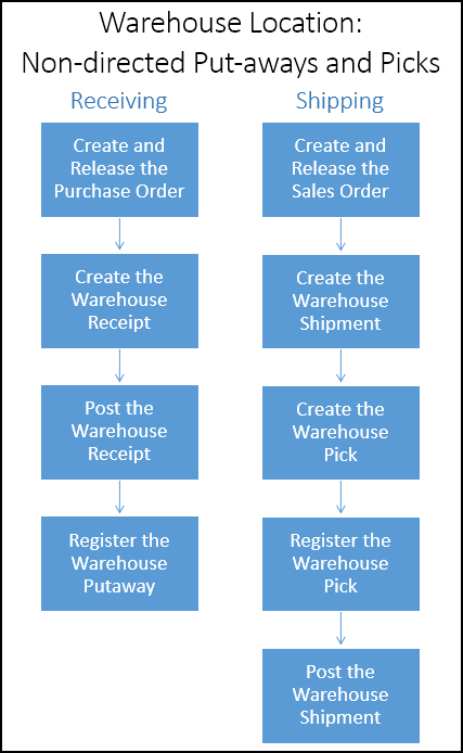 Warehouse Process Flow Warehouse Process Flow