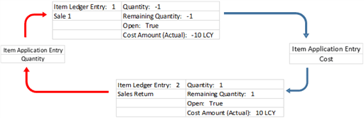 Flow of cost adjustment goes in both directions