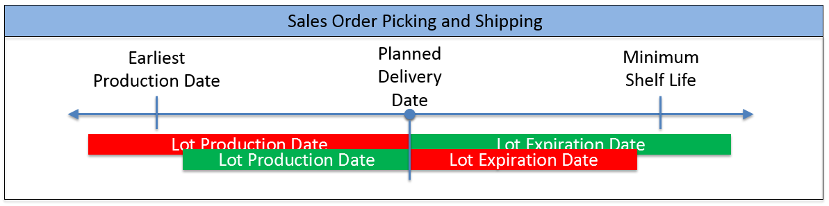 Shelf Life Picking and Shipping