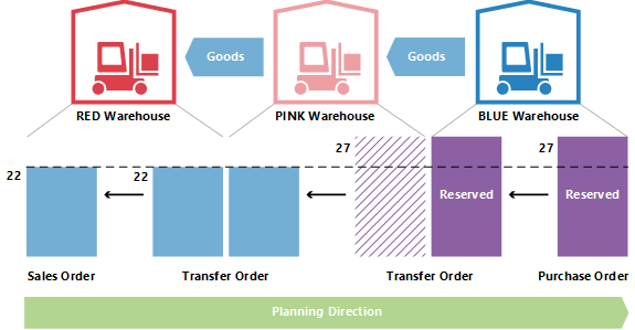 Changing the quantity in transfer planning 4