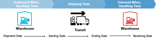 Central date-times in transfer planning