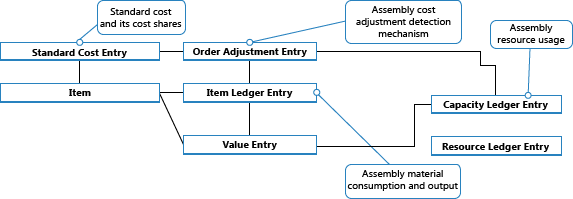 Flow of entries in cost adjustment