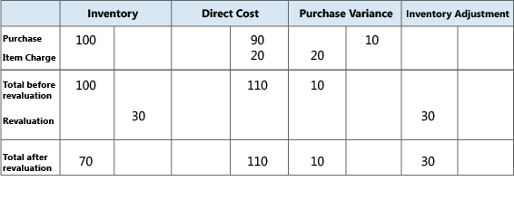 Purchase variance calculation