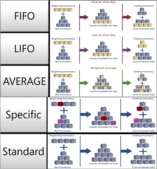 Costing methods