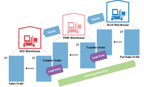 Changing the due date in transfer planning