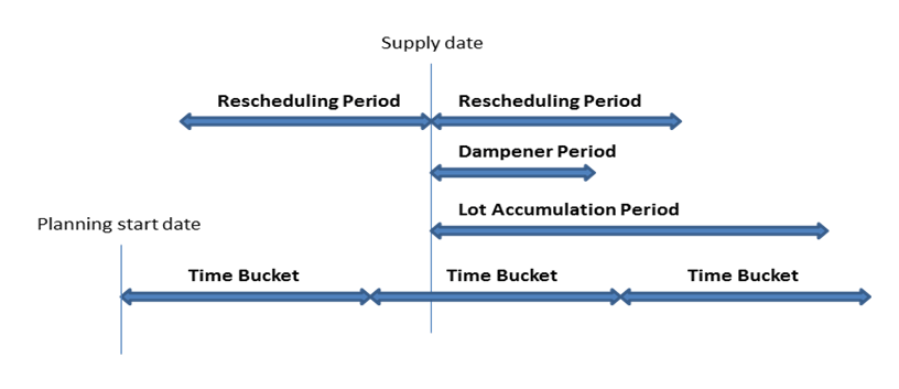 Time bucket elements