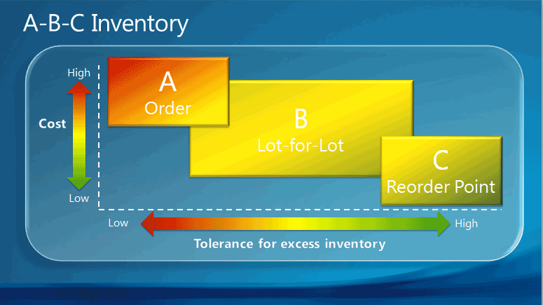 ABC Classification