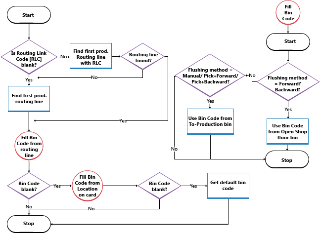 Overview of when/how the Bin Code field is filled in