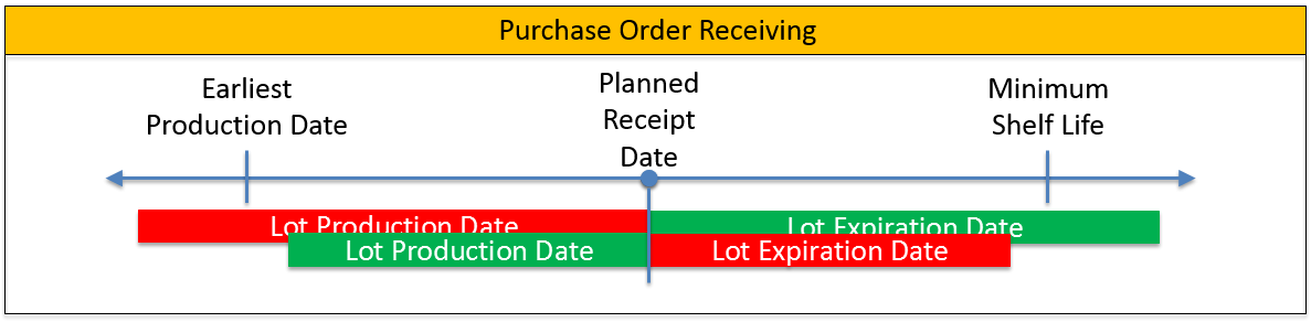 Shelf Life Receiving