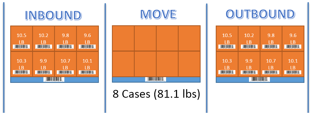 Serial In-Serial Out Scenario