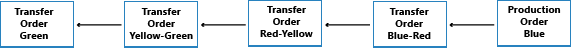 Example of supply/demand balance in transfers