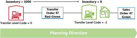 Transfer level code